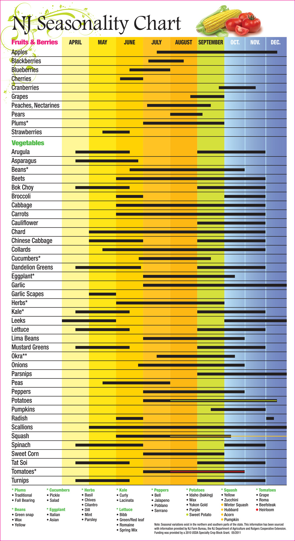 chart